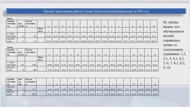 Анализ результатов выполнения заданий ВПР школами Невского района по биологии в 2022 году