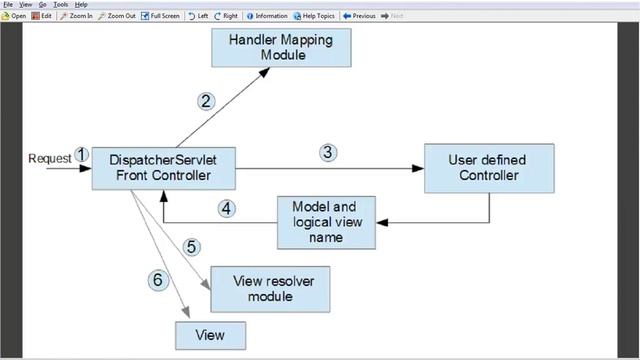 1 - Introduction to Spring MVC