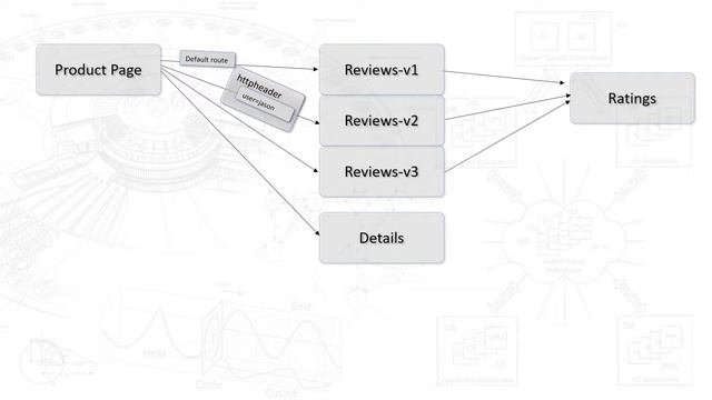 Module 3 Understanding Istio Route Rules and Kubernetes Routing Based on HTTP Headers