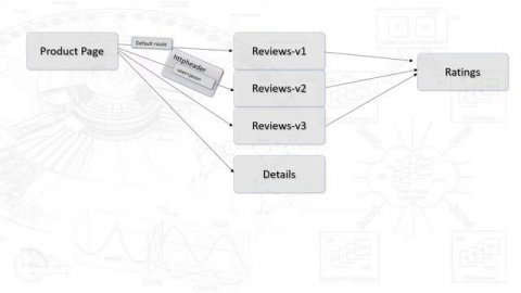 Module 3 Understanding Istio Route Rules and Kubernetes Routing Based on HTTP Headers