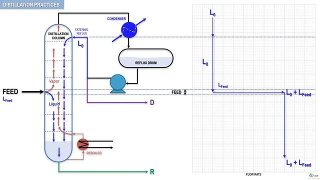 What are the component flow rate profiles inside a distillation column ? By WR Training