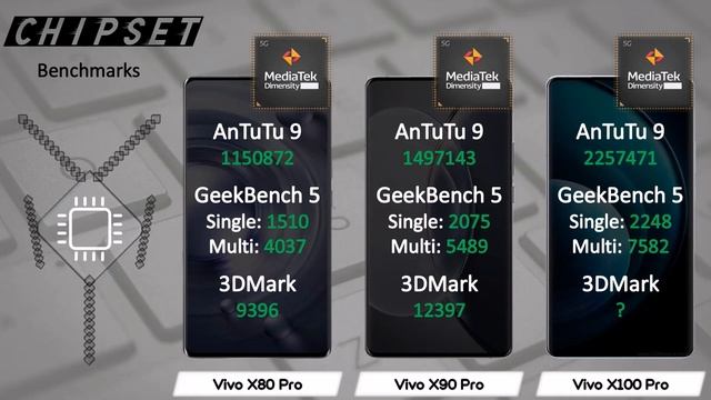 VIVO X80 PRO VS VIVO X90 PRO VS VIVO X100 PRO