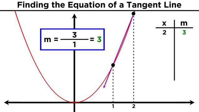 Understanding Differentiation Part 1: The Slope of a Tangent Line