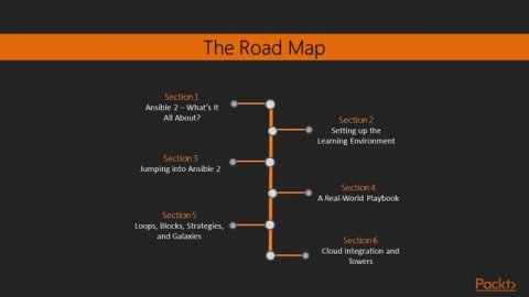 Ansible 2 for Beginners : Enemy AI – The Course Overview | packtpub.com