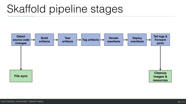 Introduction to Skaffold - Kubernetes Tutorial