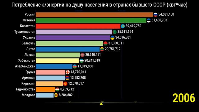 Сравнение стран бывшего СССР по потреблению э/энергии на душу населения