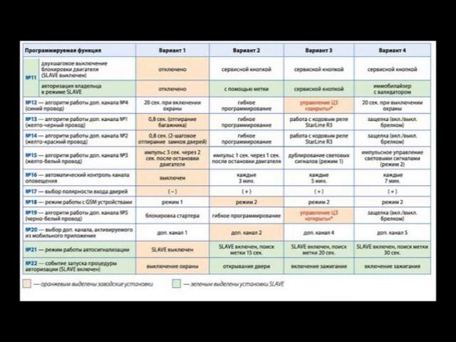 Таблицы программирования сигнализации StarlineA93