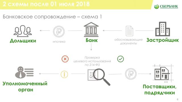 Организация продаж сделок с недвижимостью в банковском секторе  в связи изменением 214 - ФЗ, часть