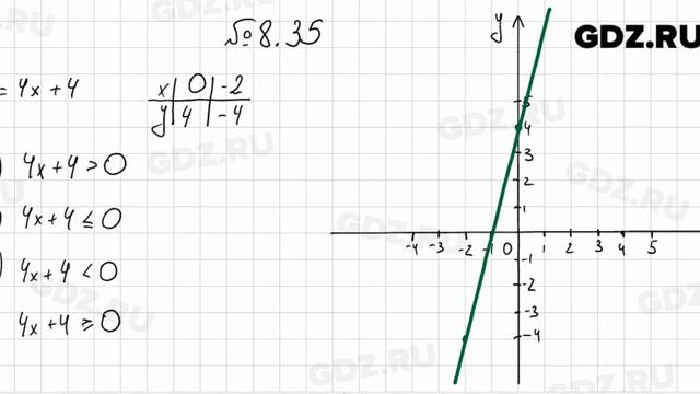 № 8.35 - Алгебра 7 класс Мордкович