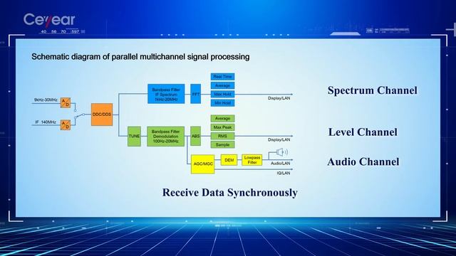 Ceyear 3943B Monitoring Receiver | 20MHz Bandwidth Spectrum Omni-directional Drones AOA TDOA