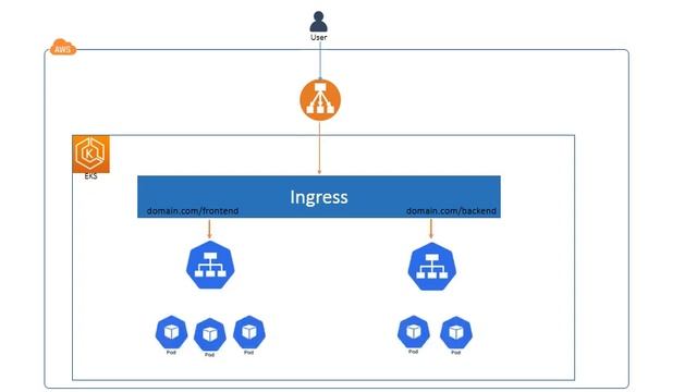 AWS EKS Ingress traffic flow