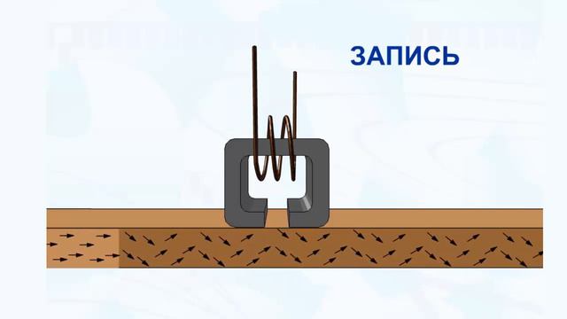 42 - 11кл - Электромагнит при записи информации на магнитный носитель