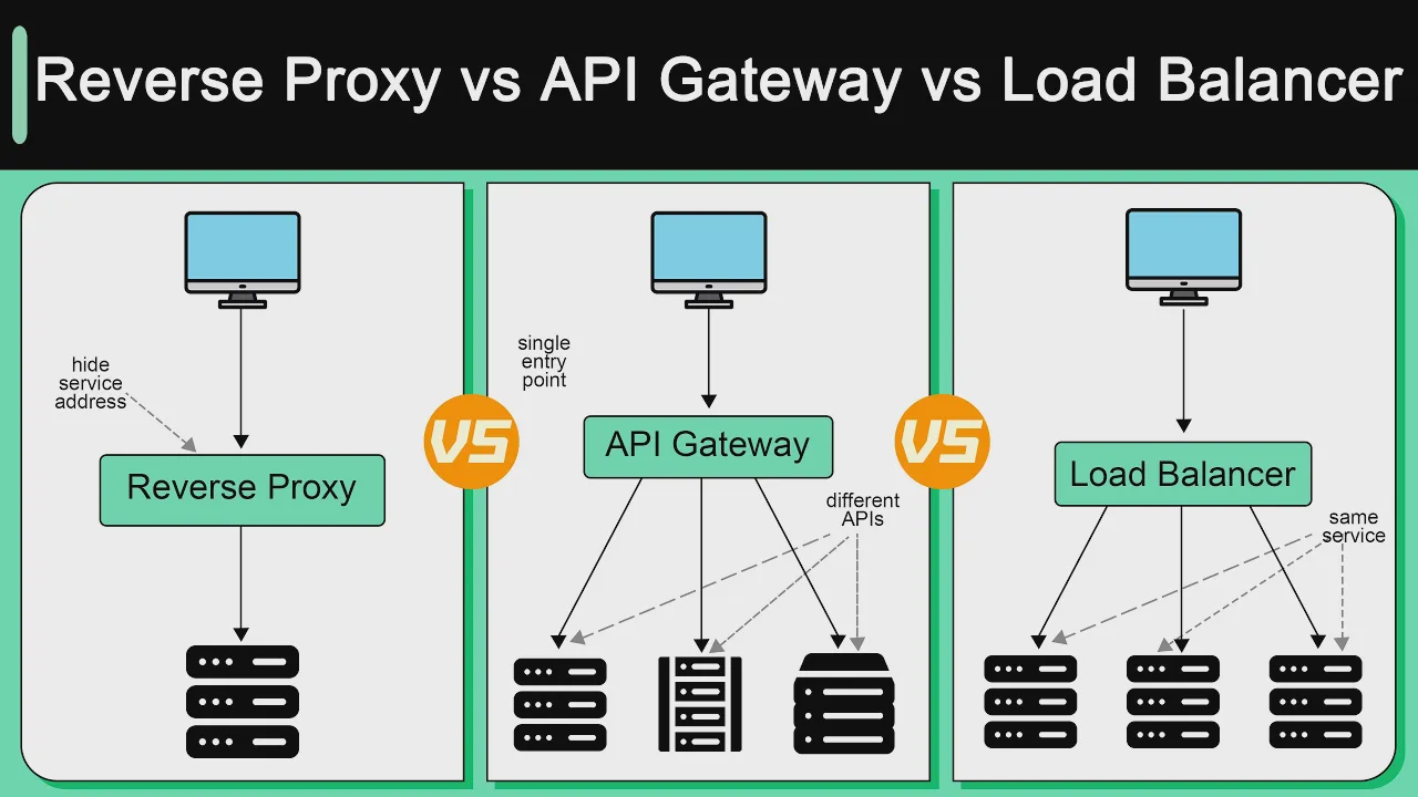 58 - Reverse Proxy vs API Gateway vs Load Balancer