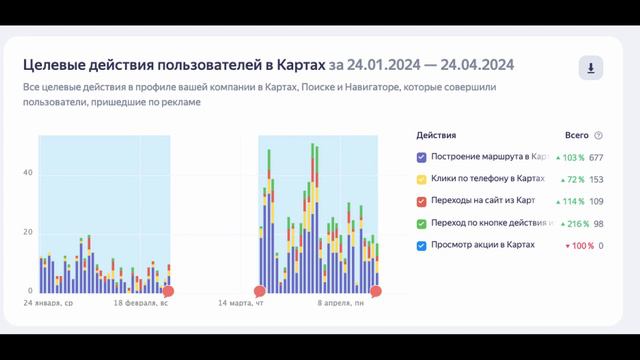 Яндекс-бизнес секреты, фишки