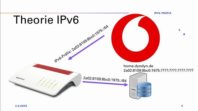 IPv6 Adresse mit DynDNS und LAN Präfix synchronisieren