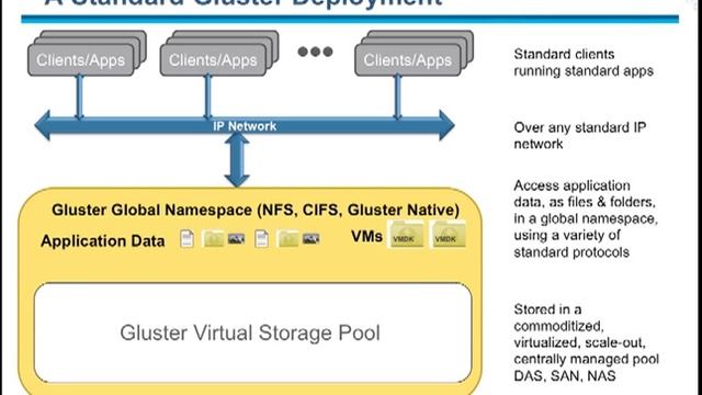 Gluster - A Better Way to Do Storage