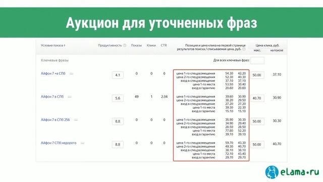 eLama: Зачем собирать точные ключевые фразы в Яндекс.Директе