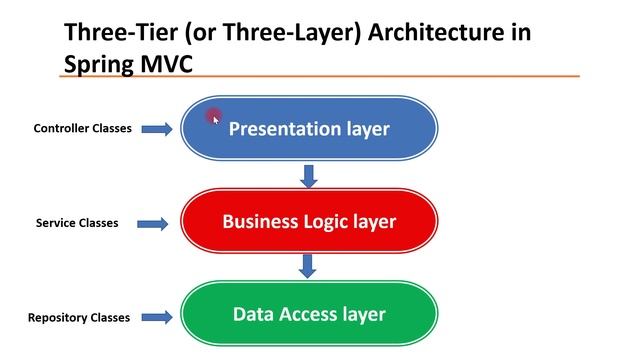 Three Layer Architecture in Spring MVC Web Application