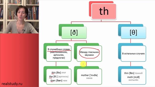 Чтение буквосочетаний th, ph