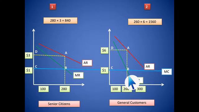 Lecture 39: Price Discrimination#Differential Pricing#types of discrimination#Monopoly market