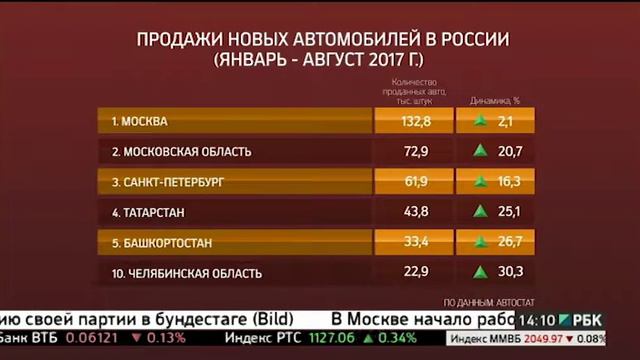 Башкортостан вошел в топ-5 региональных авторынков в РФ