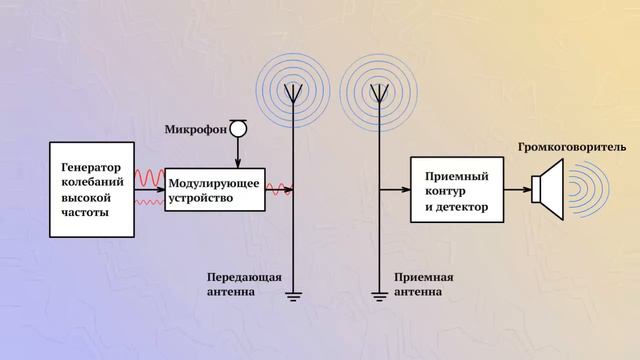 100 - 0кл - Амплитудная модуляция