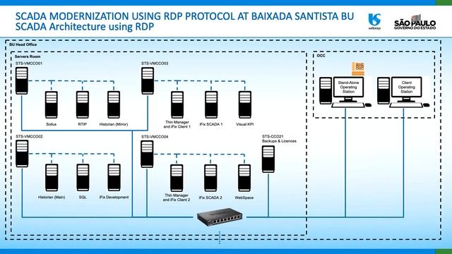 Sabesp Modernizes SCADA Using iFIX and Remote Desktop Protocol (RDP)