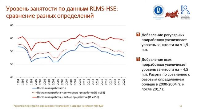 Показатели занятости и безработицы