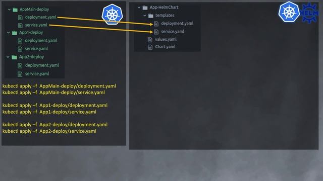 Helm Charts - What is and why to use them in less than 5 minute!