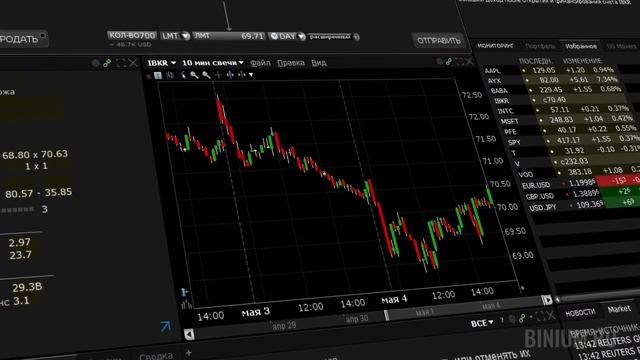Обзор Интерактив брокерс (Interactive brokers): бонусы, условия, платформа. Отзыв от binium.ru