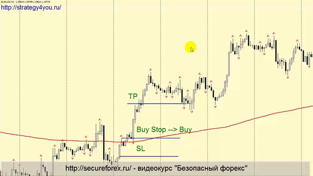 Стратегия форекс "Пробойный Фрактал"