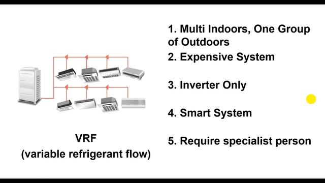 The Different Between VRF and Single Split System