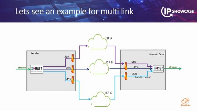 NAB 2022 IP Showcase - New RIST Source Adaptation - AlvaLinks