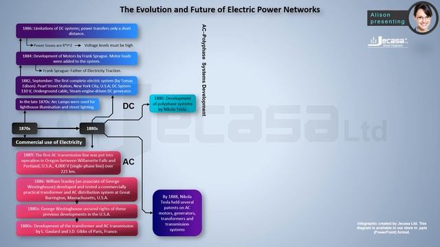 The Evolution and Future of Electric Power Networks | A brief history of Electricity | Tesla