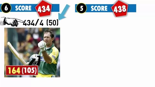 Highest Total Score By Teams In Odi Cricket History Top England