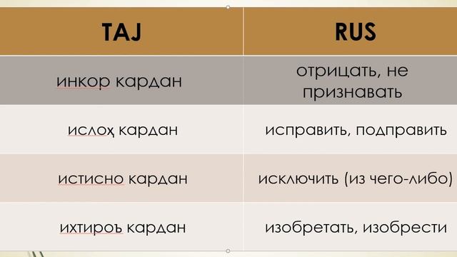 Самоучитель таджикского языка. Список наиболее употребительных составных именных глаголов