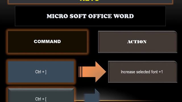 NTS, PCS, PPSC, CSS, FPSC, OTS, CTS, PTS solved MCQs Computer Ms. Word /Short keys