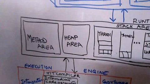 Java Programming # 14 - JVM Architecture||Basic Architecture Diagram of JVM||Java by Sudha