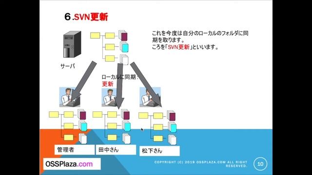 超簡単!Subversion入門（概念編）ーSubversionの動作や用語の基本について解説します