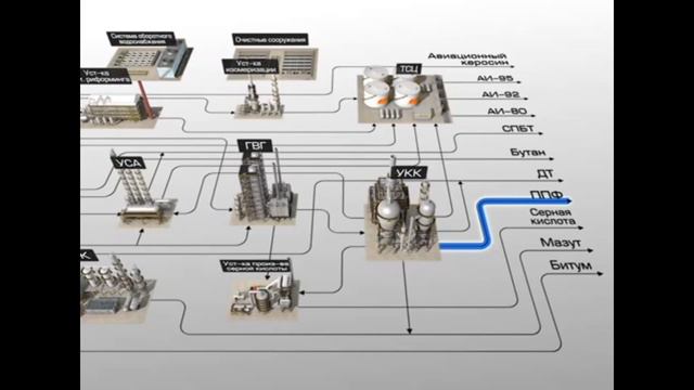 Схема работы НПЗ (нефтеперерабатывающий завод)