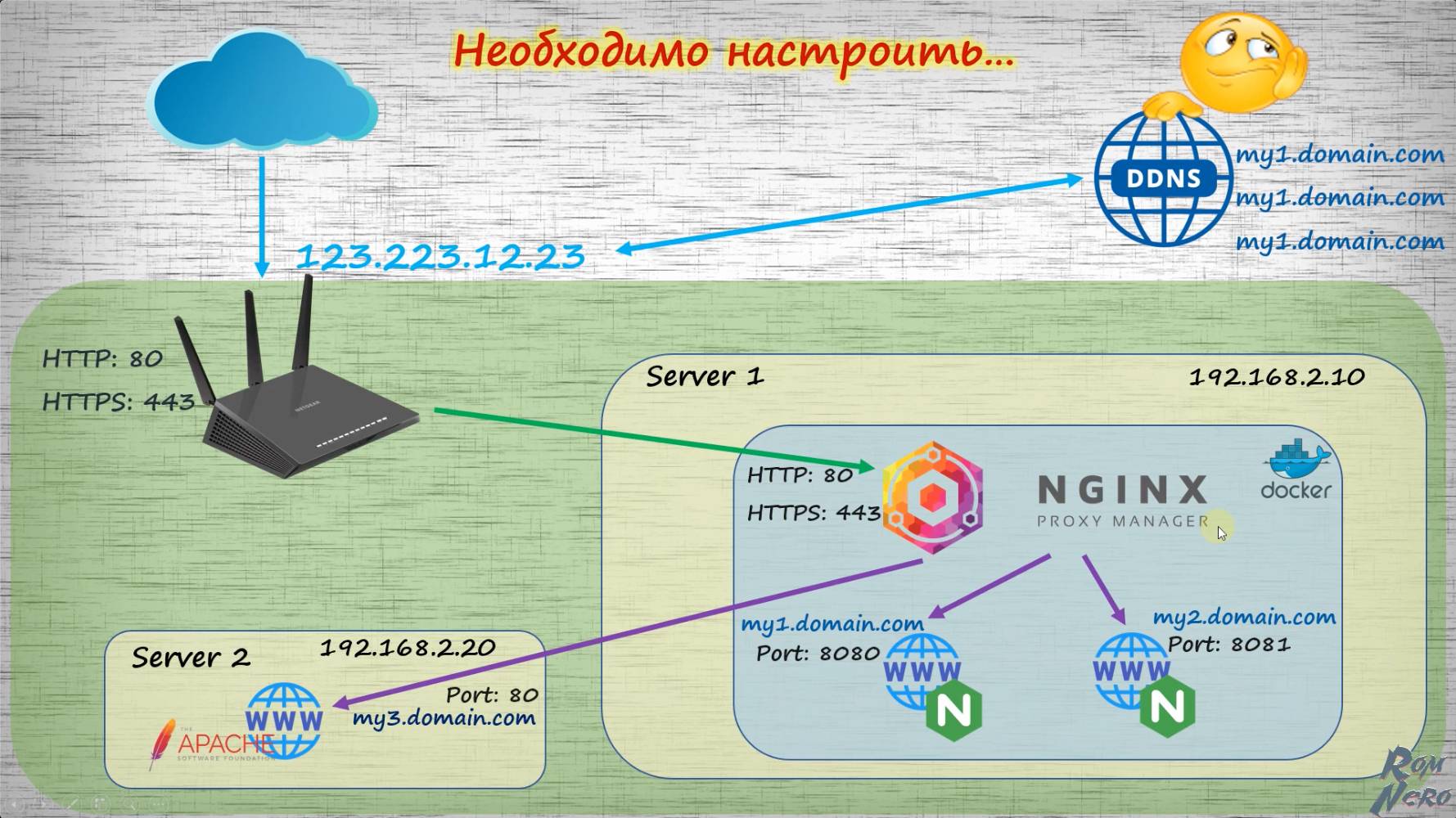 02-Подготовка сервера. Docker, docker-compose. Nginx Proxy Manager