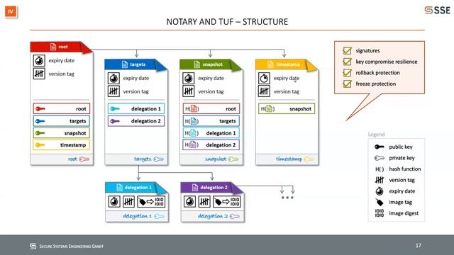 Integrity of Docker Images - Signatures, Verification and a Tool for k8s (Philipp Belitz)