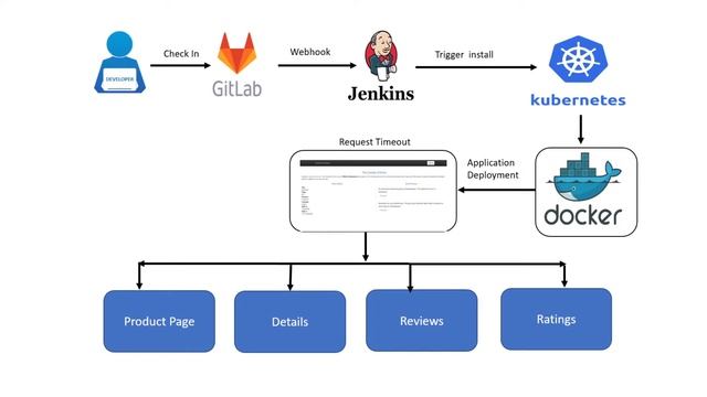 Automated Request Timeout using Istio on Kubernetes Cluster