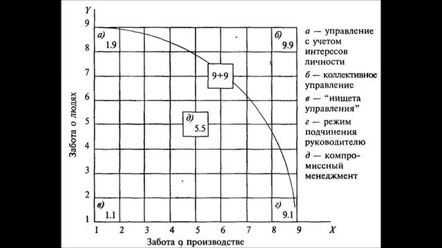 Управленческая решетка ГРИД – Менеджмент туристического предприятия