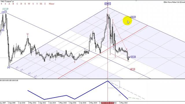 Волновой анализ акций ГАЗПРОМА
