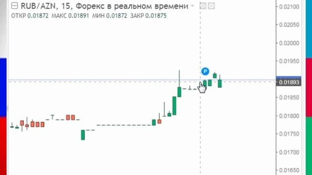Обзор RUB AZN - Российский рубль Азербайджанский манат рф График курс  России Азербайджан 