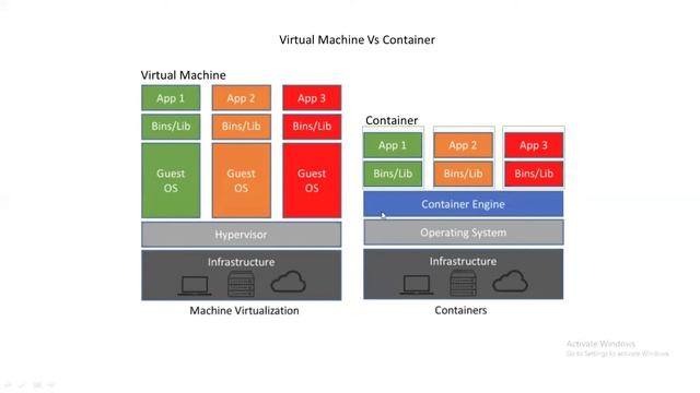 What is Docker and Container? - Step by Step Demo