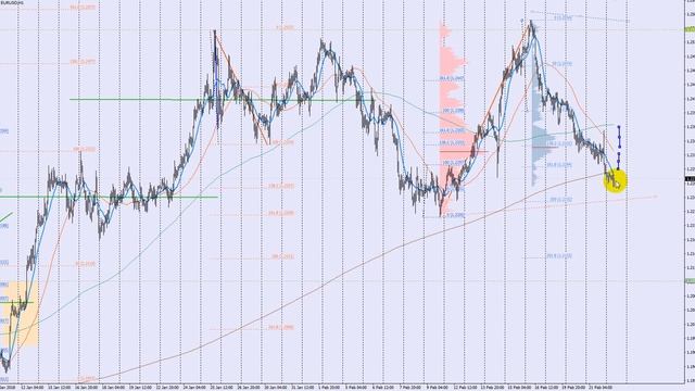 Обзор евро (EUR/USD) и фунт (GBP/USD) на 2018.02.22