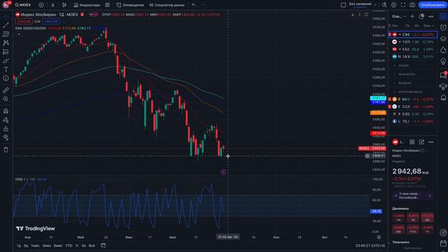 Дивидендный Портфель 💼 Что с Рынком Акций? 📈