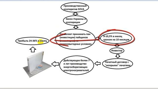 Схема работы кооператива Сова. Надёжные инвестиции в ПК Sova